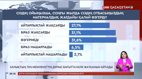 Сауалнама: Халықтың 70%-ы «Мемлекет дұрыс бағытта келе жатыр» деп есептейді