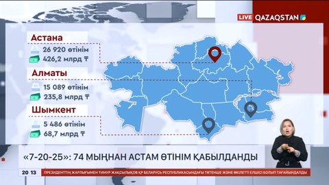 «7-20-25»: 74 мыңнан астам өтінім қабылданды