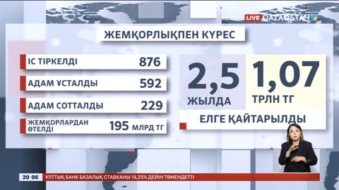 Биыл жемқорлардан 195 млрд теңге өтелді