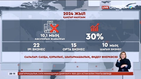 Жарты жылда 10 мыңнан астам кәсіпорын жабылды
