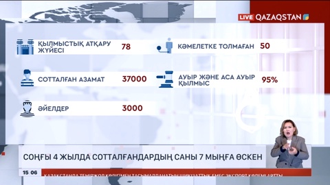 Қазақстанда соңғы 4 жылда сотталғандардың саны 7 мыңға өскен