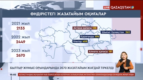 Былтыр жұмыс орындарында 2670 жазатайым жағдай тіркелді