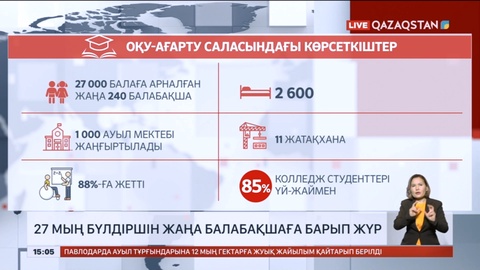 Биыл 27 мыңнан астам балаға арналған жаңадан 240 балабақша ашылды