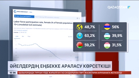 Еңбек нарығындағы әйелдердің үлесі: Орталық Азия бойынша Қазақстан көш бастап тұр
