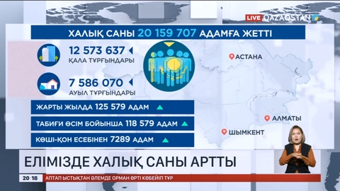 Қазақстан халқының саны 20 159 707 адамға жетті