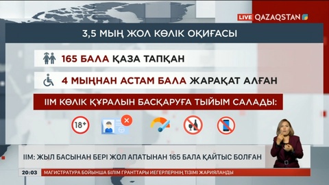 ІІМ: Жыл басынан бері жол апатынан 165 бала қайтыс болған