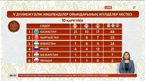 Көшпенділер ойындарында Қазақстан көш бастап тұр