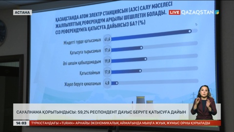 Сауалнама қорытындысы: 59,2% респондент референдумда дауыс беруге дайын