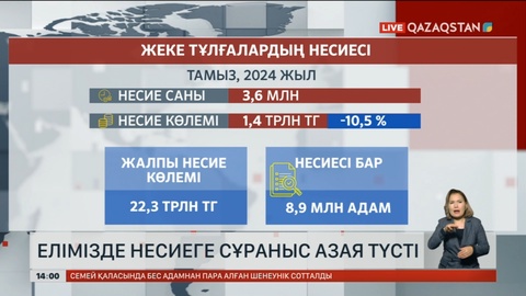 Қазақстанда несие алушылар азайды