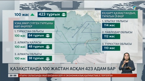 Қазақстанда 100 жастан асқан 423 адам бар