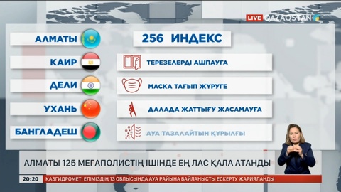 Алматы 125 мегаполистің ішінде ең лас қала атанды