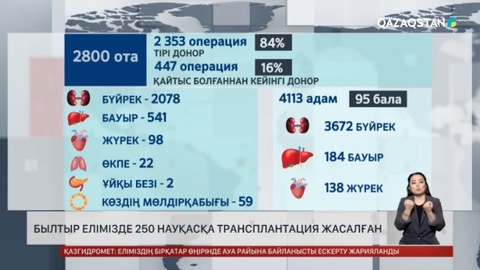 Былтыр елімізде 250 науқасқа трансплантация жасалған