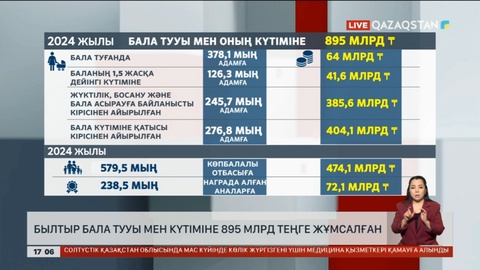 Мемлекет былтыр бала туу мен оның күтіміне 895 млрд ₸ жұмсаған