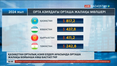 Қазақстан Орталық Азия елдері арасында орташа жалақы бойынша көш бастап тұр
