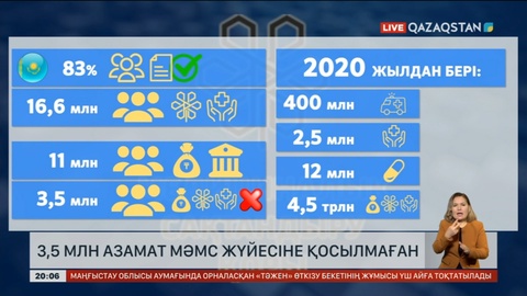 3,5 млн азамат МӘМС жүйесіне қосылмаған