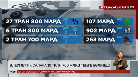 Әлеуметтік салаға 3 жылда ₸10 трлн 700 млрд жұмсалады