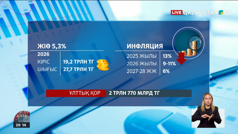 Мәжіліс 2026–2028 жылдарға арналған республикалық бюджет жобасын қабылдады