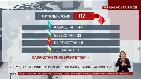 «Ең үздік университеттер» рейтингіне Қазақстанның 44 ЖОО енді