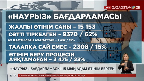 «Наурыз» бағдарламасы: 15 мың адам өтінім берген