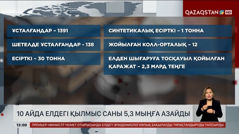 10 айда елдегі қылмыс саны 5,3 мыңға азайды