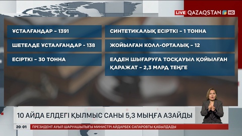10 айда елдегі қылмыс саны 5,3 мыңға азайды