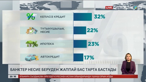 Банктер несие беруден жаппай бас тарта бастады 