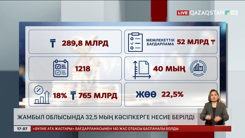 Жамбыл облысында 32,5 мың кәсіпкер несие алған