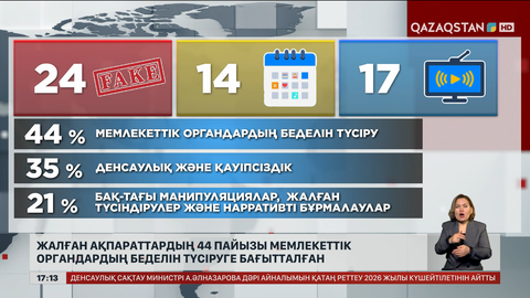 Фейк ақпараттардың 44% меморгандардың беделін түсіруге бағытталған