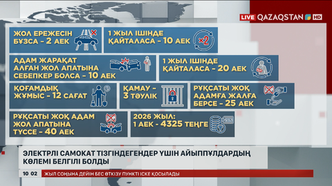 Электрлі самокат тізгіндегендер үшін айыппұлдардың көлемі белгілі болды