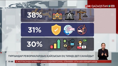 ҚСЗИ: Респонденттердің 38% жаңа мектептердің салынуын айтқан