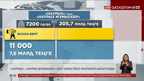  «Наурыз» және «Наурыз жұмыскер»: 205,7 млрд теңге ипотекаға бағытталды 
