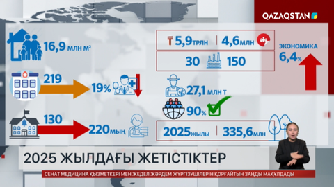2025 жылдың жетістіктері: 16,9 млн шаршы метр тұрғын үй пайдалануға берілді
