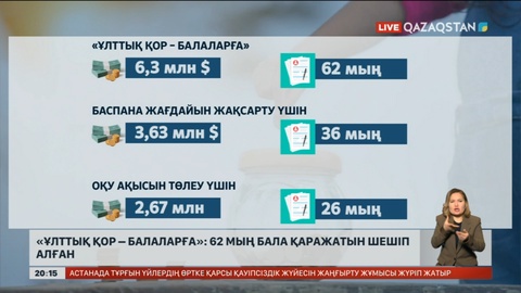 «Ұлттық қор – балаларға»: 62 мың бала қаражатын шешіп алған