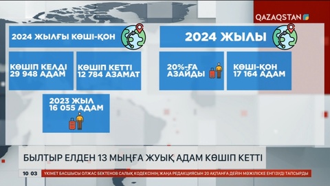Былтыр елден 13 мыңға жуық адам көшіп кетті