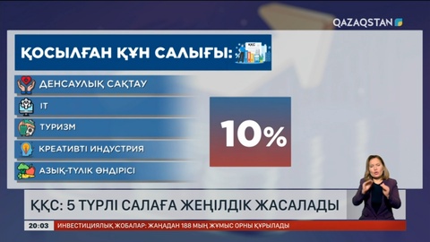 ҚҚС: 5 түрлі салаға жеңілдік жасалады