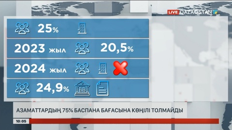 Азаматтардың 75%-ы баспана бағасына көңілі толмайды