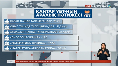 ҰБТ: Шекті балды талапкерлердің 72% жинады
