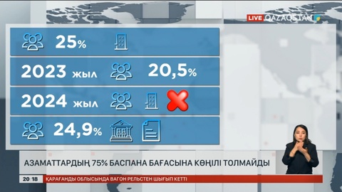 Қазақстандықтардың 75% баспана бағасына көңілі толмайды