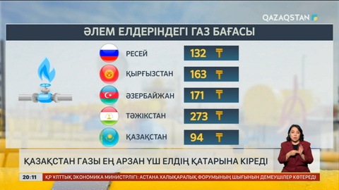 Қазақстан газы ең арзан үш елдің қатарына кіреді