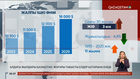 Алдағы жылдары Қазақстан жоғары табысты елдер қатарына енеді