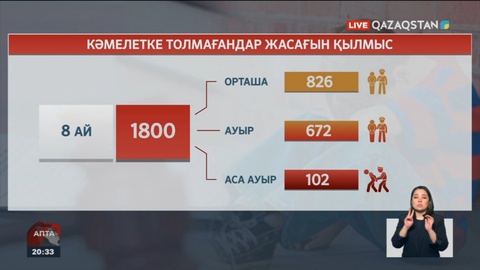 Елімізде соңғы 8 айда кәмелетке толмағандар жасаған қылмыс саны 1800-ден асқан