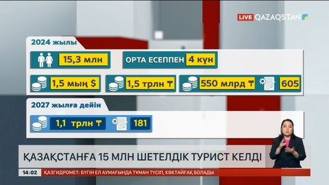 Қазақстанға 15 млн шетелдік турист келген
