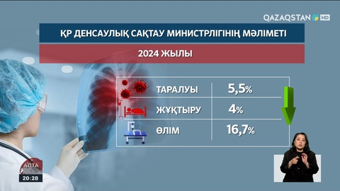 Елімізде туберкулез ауруы қалай емделеді?