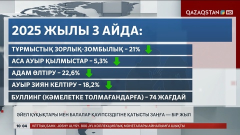 Алғашқы 3 айда тұрмыстық зорлық-зомбылыққа қатысты 17 мың хабарлама түскен