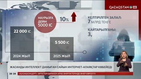 Жасанды интеллект дамыған сайын интернет алаяқтар көбейеді