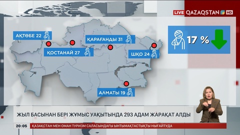 Елімізде жыл басынан бері жұмыс уақытында 293 адам жарақат алды