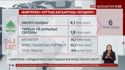 «Бәйтерек» холдингінің таза табысы 416 млрд теңгеге жетті