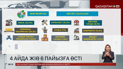 Елімізде жалпы ішкі өнім 4 айда 6 пайызға өсті