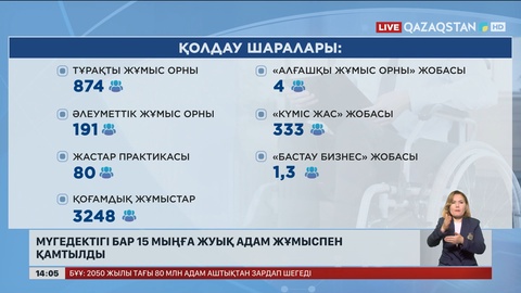 Мүгедектігі бар 15 мыңдай адам жұмыспен қамтылды