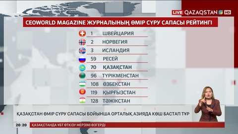 Қазақстан өмір сүру сапасы бойынша Орталық Азияда көш бастап тұр